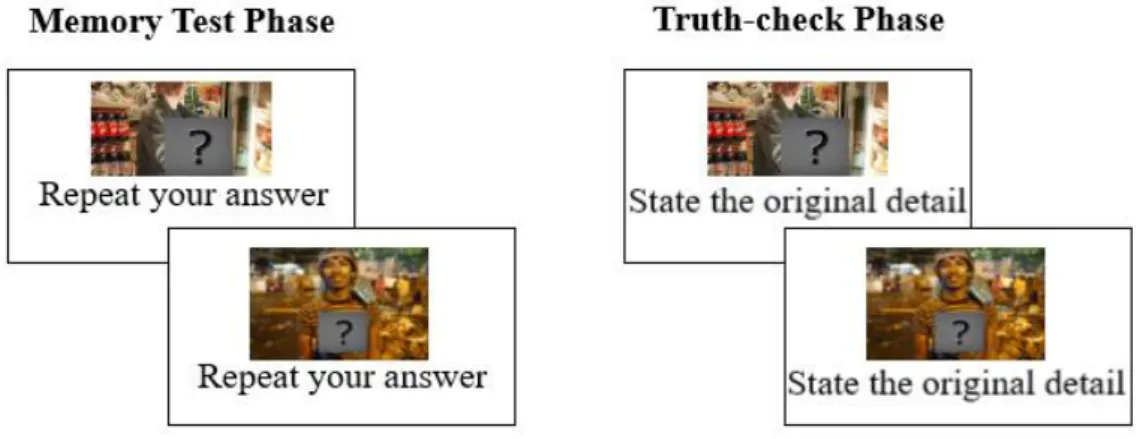 Figure 2.2 Schematic display of the memory test phase in Experiment 1 and truth- truth-check phase in Experiment 1 and 2 
