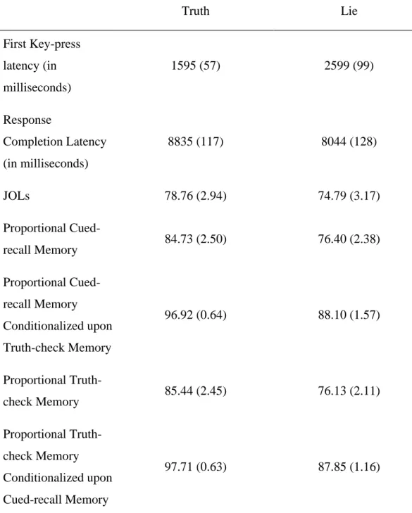 Table 1. Means (Standard Error of the Means) for Median First Key-press and  Response Completion Latencies, Mean JOLs, Proportional Cued-recall and  Truth-check Memory Performance for Truth and Lie Trials in Experiment 1 