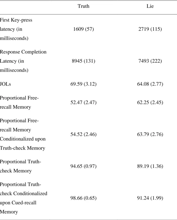 Table 2. Means (Standard Error of the Means) for Median First Key-press and  Response Completion Latencies, Mean JOLs, Proportional Free-recall and  Truth-check Memory Performance for Truth and Lie Trials in Experiment 2 