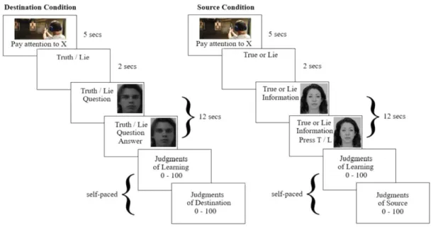 Figure 4.1 Schematic display of the encoding phase in Experiment 3 