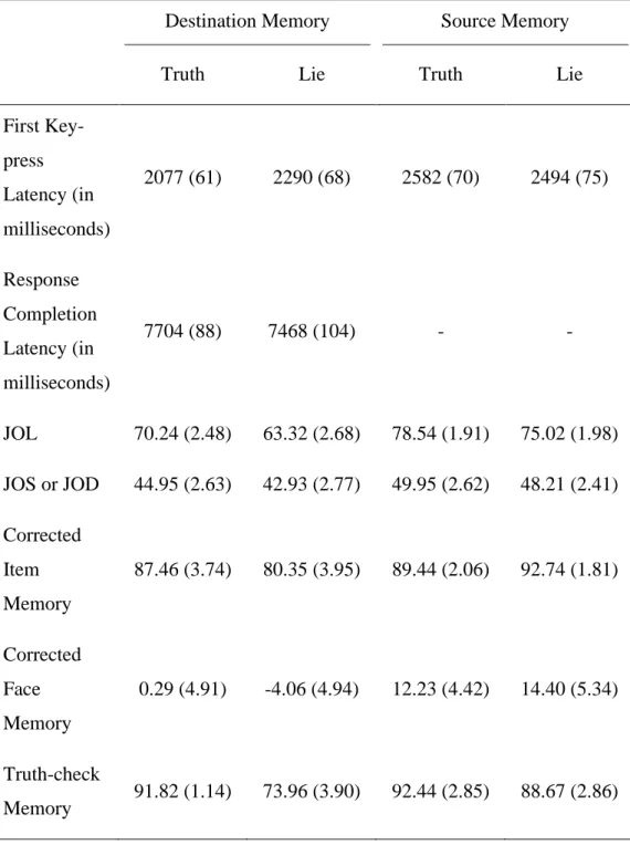 Table 3. Means (Standard Error of the Means) for Key-press Latency, Predicted and  Corrected Memory Performances for Items and Faces, and Proportional Truth-check  Memory Performances for Destination and Source Memory Conditions and Truth  and Lie Trials i