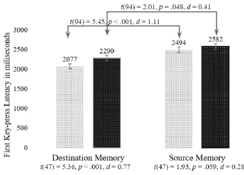 Figure 4.3 Means of Medians for First Key-press Latency in Experiment 3 