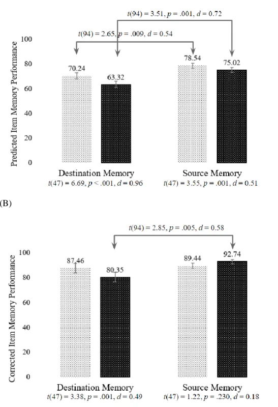 Figure 4.4 Means of (A) Predicted and (B) Corrected Item Memory Performance in 