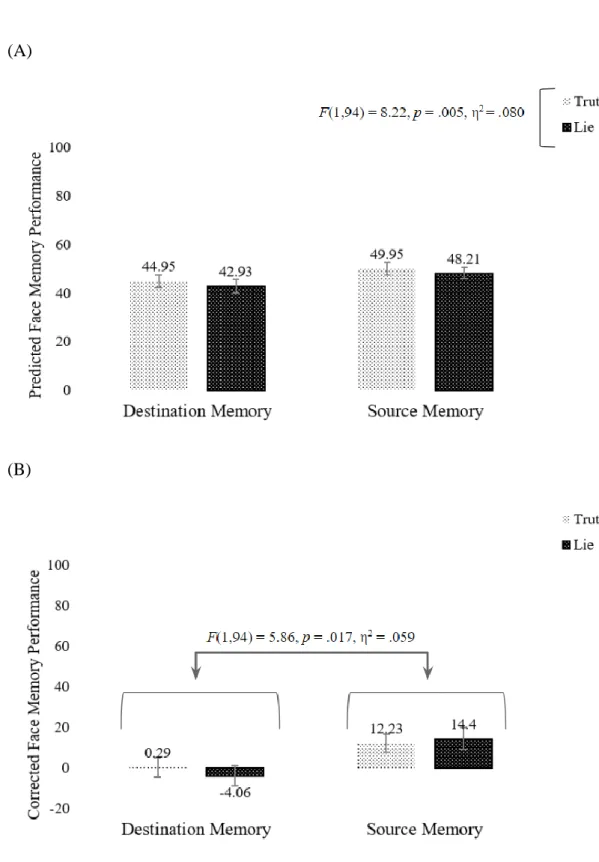 Figure 4.5 Means of (A) Predicted and (B) Corrected Face Memory Performance in  Experiment 3 
