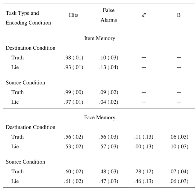 Table 4. Means (Standard Error of the Means) for Item and Face Memory  Performance in Destination and Source Conditions in Truth and Lie Trials 
