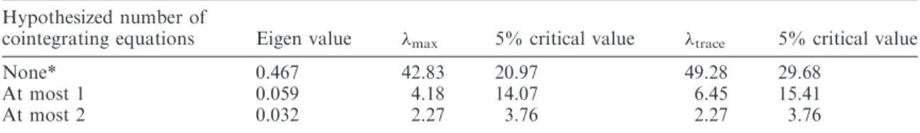 Table 3. Cointegration test among the variables Inf, Rexch and y with the exogenous series Parity Hypothesized number of