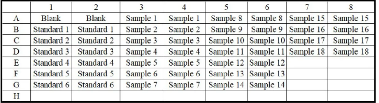 Table 2.4: Representative plate design for Bradford Assay