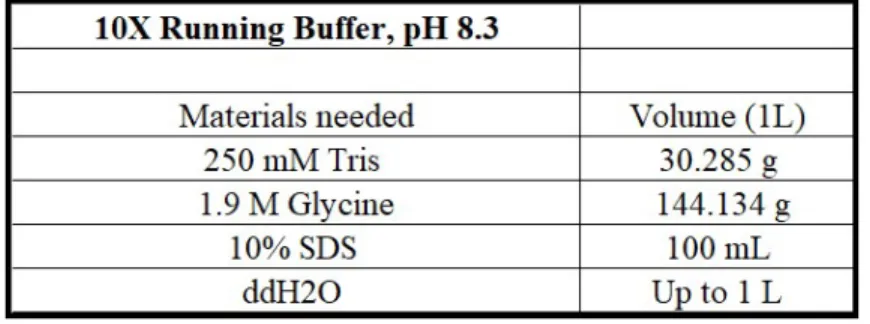 Table 2.9: 10X Running Buffer Recipe