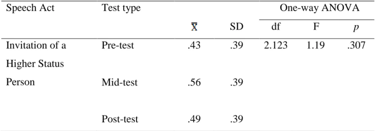 Table 6 shows the differences among how appropriate the responses were in all the  tests (DCT # 18 in the pre-test / DCT # 5 in the mid and the post-test)