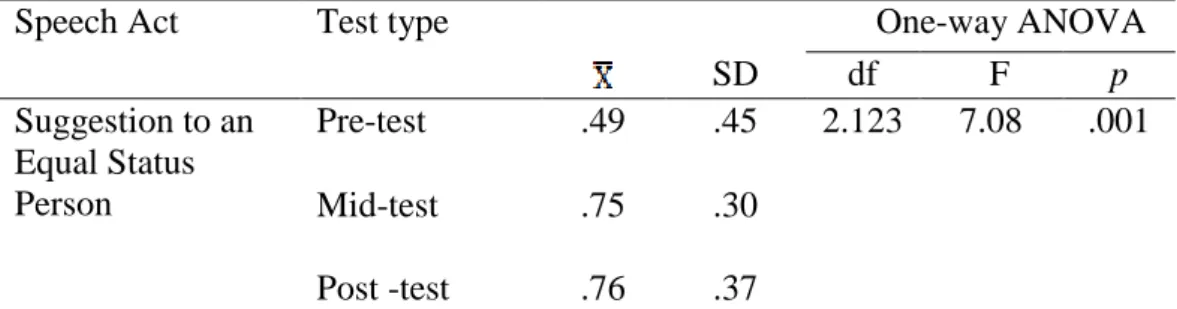 Table 9 indicates that one-way ANOVA test revealed a significant effect of the pre- pre-selected video clips at the at the p <.01 level for the three test types F(2, 123) =  44.49, p = .00