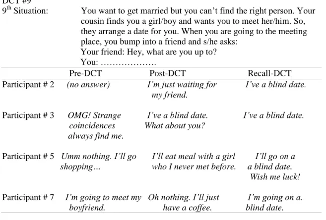 Figure 7. The experimental group Participants # 2, #3, #5 and # 7 responses to DCT  