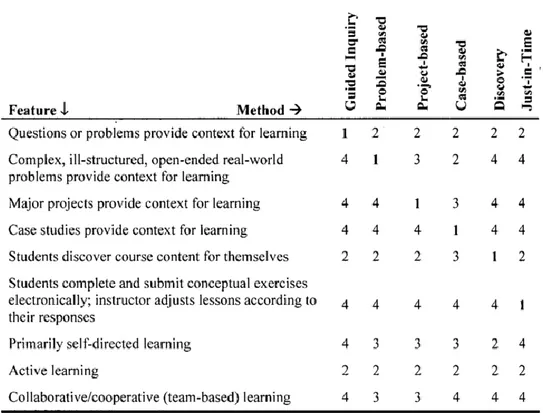 Figure 1. Features of common inductive instructional methods  (Prince &amp; Felder,  2006, p.124) 