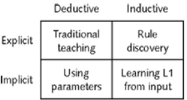 Figure 2. The inductive/deductive and implicit/explicit dimensions  (DeKeyser, 2003, p