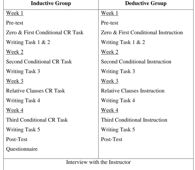 Figure 4. The treatment process  