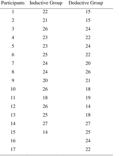 Table 8 presents the post-test scores of the experimental group and the control  group