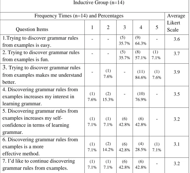 Table 11 illustrates the results. Items1-7, 2-8, and 6-10 have been combined to make  three items