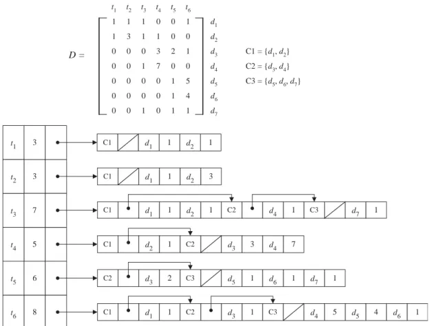 Fig. 2. Example inverted ﬁle structure with skips.