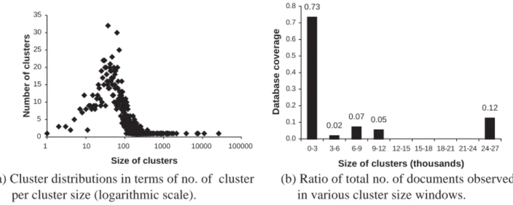 Fig. 3. Cluster size distribution information: (a) Cluster distributions in terms of no