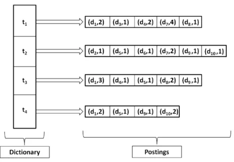 Figure 2.1: Structure of an inverted index