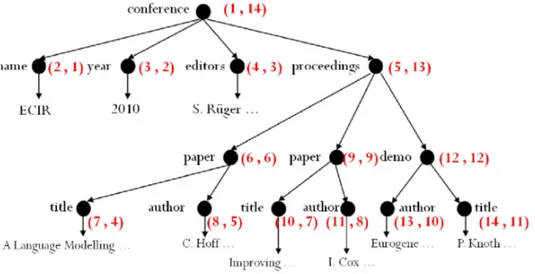 Figure 2.2: Tree Traversal Labeling of an XML Tree