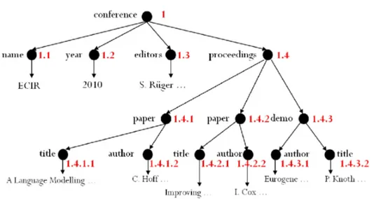 Figure 2.3: Dewey ID Labeling of an XML Tree