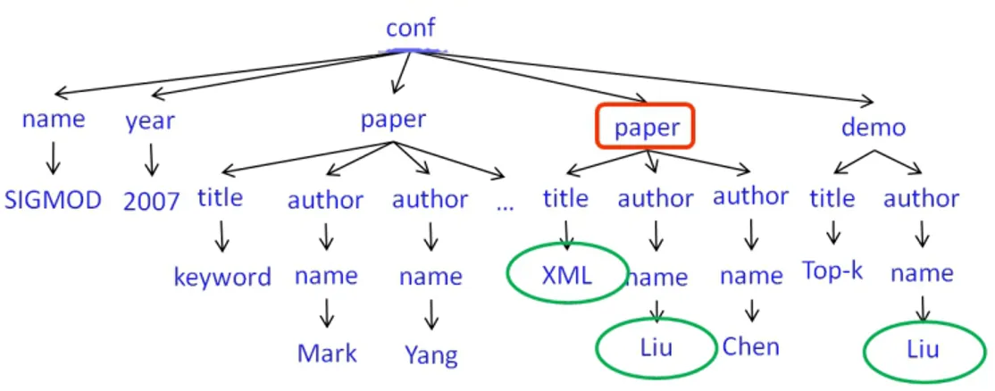 Figure 2.6: SLCA nodes of the query ‘XML, Liu’