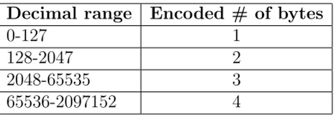 Table 2.1: Storage Requirement of UTF-8 Encoding