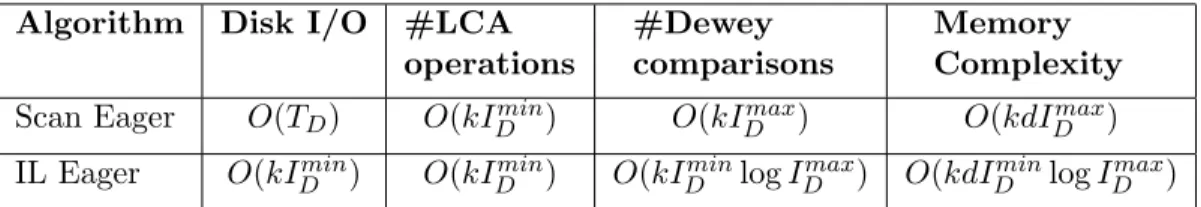 Table 3.1: Complexity Analysis for Indexed Lookup Eager and Scan Eager Algorithms, where I D is the Dewey index, I D min (I D max ) is the length of the shortest (longest) posting list in I D , k is the number of query terms, T D is the total number of blo