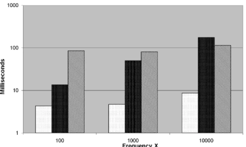 Figure 3.3: Processing Time of 2-Keyword Query with Frequency 100000-X