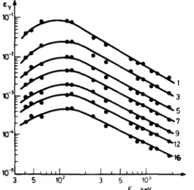Fig. 2. Gamma-ray efficiency  ,e~, variation as a function  of gamma-ray energy, E~/. The numbers  represent  various positions from  the detector: 