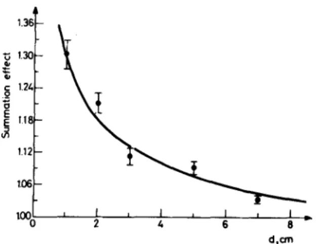 Fig.  6.  Results  of summation effect studies in  t 34Te  as  illustrated  for  the  211  keV  y-ray