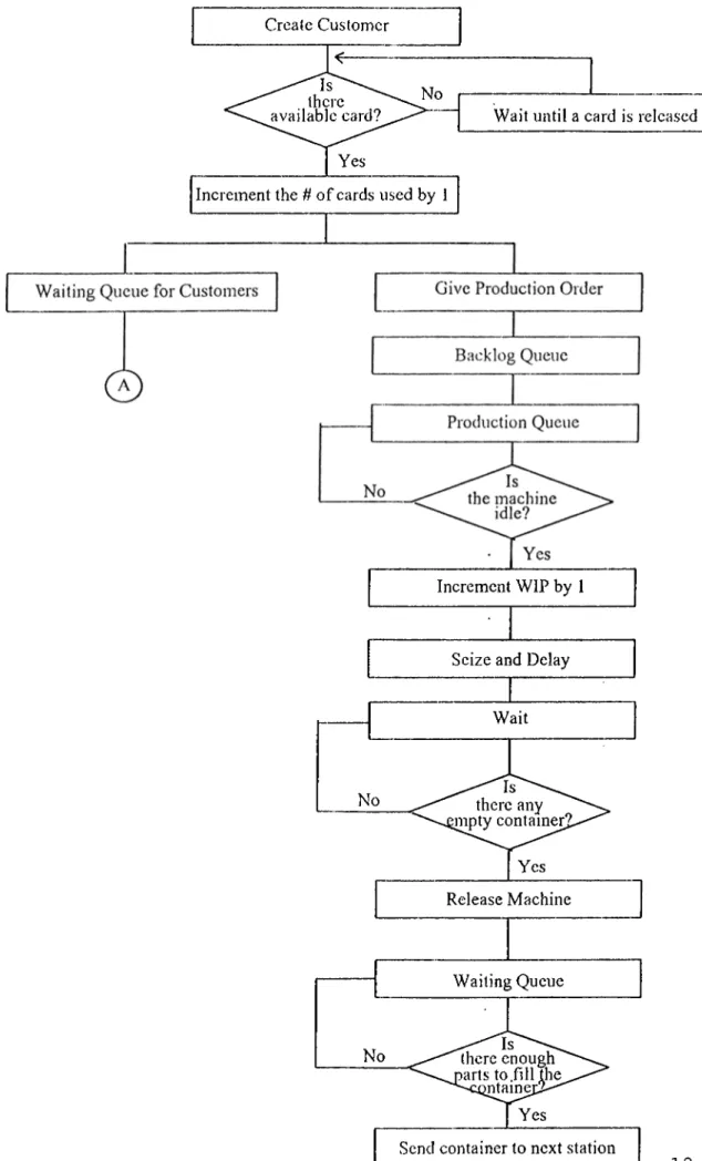 Figure 3.  Flow Chart of the Simulation Model