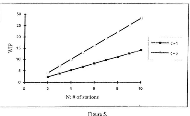 Figure 4 shows  that as the number of stations  increases,  throughput of the system decreases  for small  values of N and  stays nearly the same  for larger values