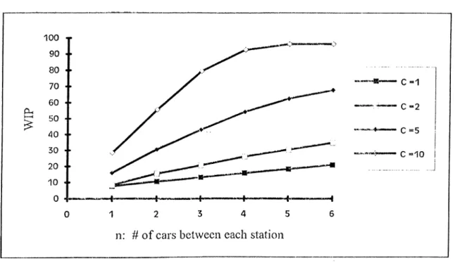 Figure  7  shows  that  the  increase  in  WIP  is  fiister  until  n=3  and  then  the  growth  of WIP  slows  down
