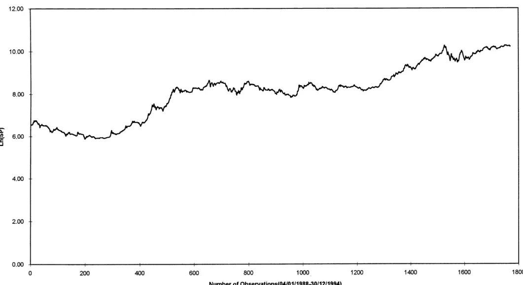 Figure 6-Natural  Logarithmic Stock Price Series Between  1988-1994