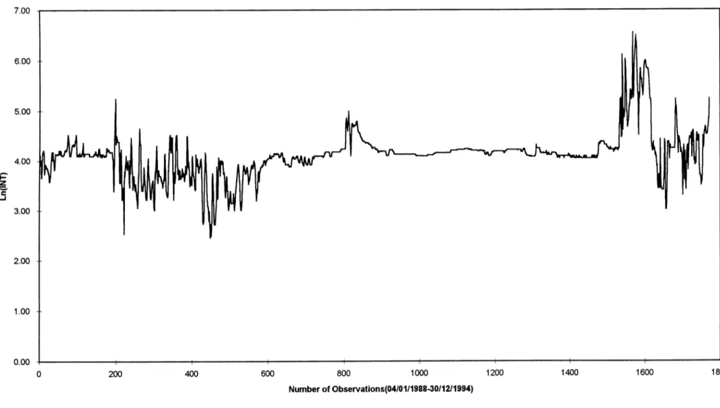 Figure 8- Natural  Logarithmic Interest Rate Series  Between  1988-1994