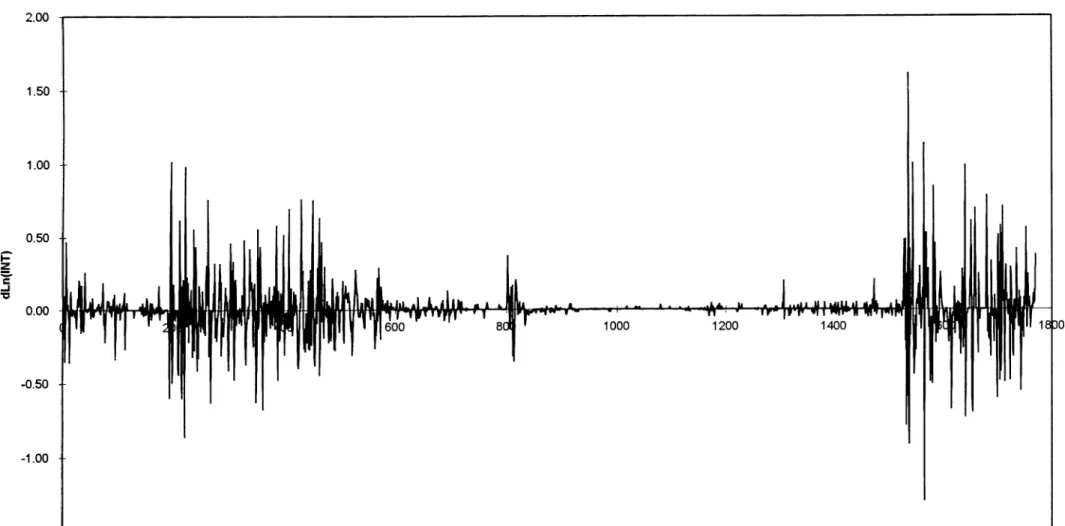 Figure  13- First Differences  of Natural  Logarithmic Interest Rate Series  Between  1988-1994