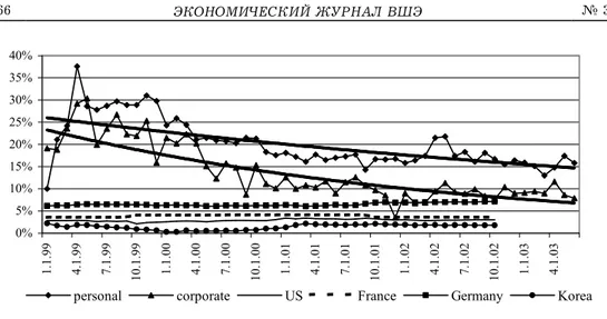 Fig. 2. Spread on Ruble Deposits and Loans 
