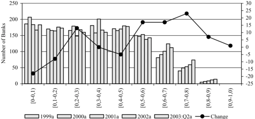 Fig. 4. Distribution of Banks According to Deposit Efficiency Class 