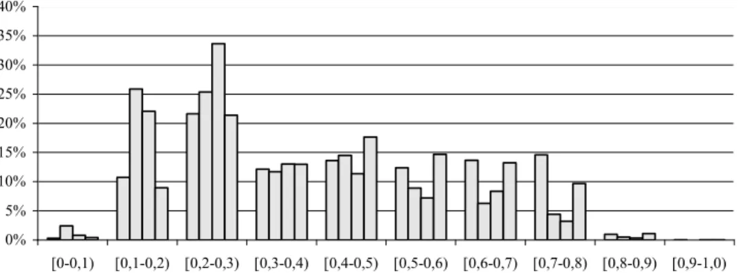 Fig. 5 shows the distribution of deposits, capital, total costs and interest expen- expen-ses according to the size of efficiency for 2003 Q2 excluding Sberbank 17)  According  to our estimates 58.4% of all deposits are in banks that are less than 50% effi
