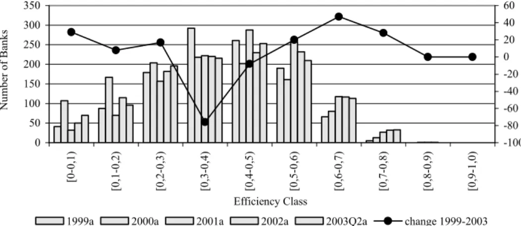 Fig. 6. Distribution of Banks According to Credit Efficiency Class 