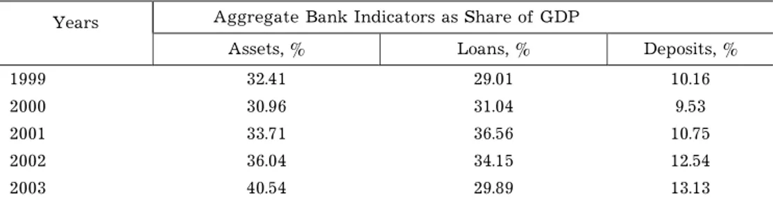 Table 3 includes selected aggregate balance sheet items of all the banks and  the banks included in the study sample