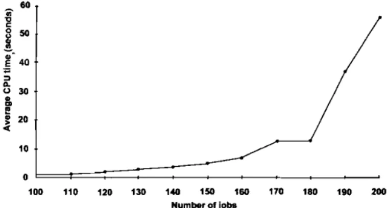 Table 7 shows that the computation times are highly dependent on the R, T factors. Of the three hard problem types (0.2,0.4), (0.2,0.6), and (0.2,0.8), the most difficult one is the pair (0.2,0.6)