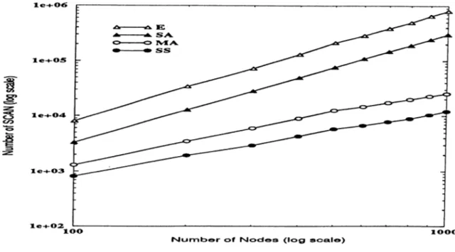 Figure 5.1:  Number of SCAN  Operations  versus  Number of Nodes