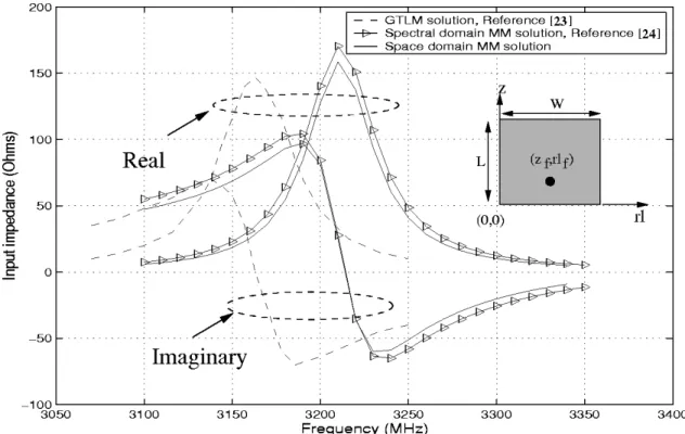 Fig. 5. Input impedance versus frequency for a patch fed via a probe with the following parameters: a = 20 cm,  = 2:32, t = 0:795 mm, L = 3 cm, W = 4 cm, and (z ; rl ) = (0:5 cm; 2 cm).