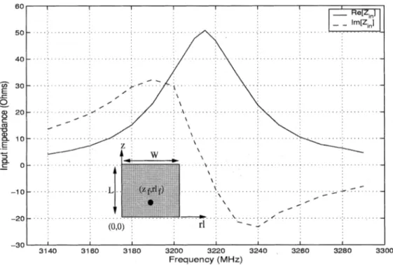 Fig. 6. Input impedance versus frequency for the patch fed via a probe with the following properties: a = 20 cm,  = 2:32, t = 0:795 mm, L = 3 cm, W = 4 cm, and (z ; rl ) = (0:95 cm; 2 cm).