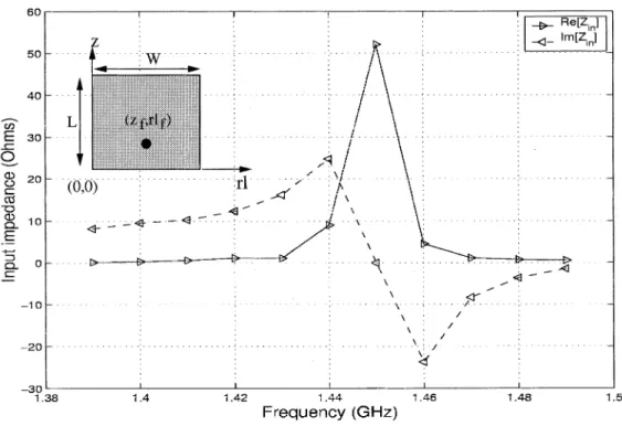 Fig. 9. Input impedance versus frequency for the patch fed via a probe. The antenna parameters are a = 40 cm,  = 2:98, t = 0:762 mm, L = 6 cm, W = 4 cm.