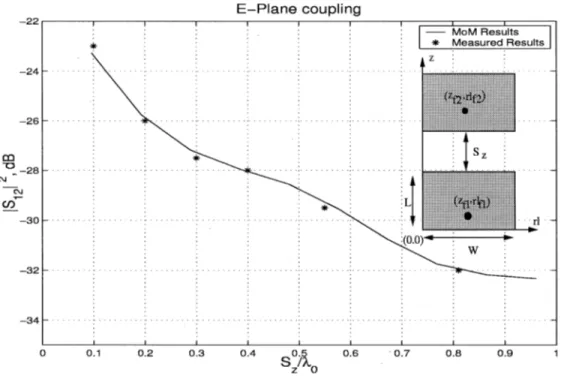 Fig. 10. Mutual coupling coefficient S for the E plane coupling case at 1.45 GHz. The antenna parameters are the same as given in Fig
