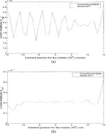 Figure 4 Comparison of the magnitude of induced current 兩A nm 兩 ob- ob-tained via IMoM-DFT and conventional MoM for the (a) middle (21 st ) column (n ⫽ ⫺20 : 20 and m ⫽ 0); (b) last (41 st ) column (n ⫽