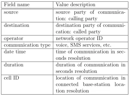 Table 3.1: Structure of the data used in this work Field name Value description